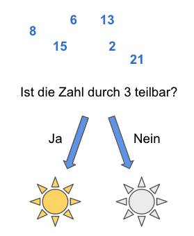 Schaubild Bedingte Anweisungen